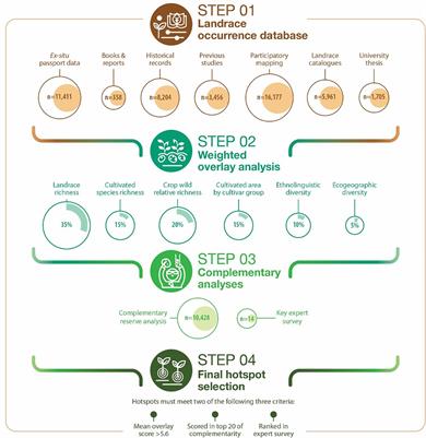 Identifying priority sites for the on-farm conservation of landraces and systematic diversity monitoring through an integrated multi-level hotspot analysis: the case of potatoes in Peru